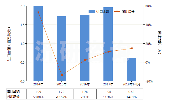 2014-2018年3月中國(guó)棕剛玉(不論是否已有化學(xué)定義)(HS28181010)進(jìn)口總額及增速統(tǒng)計(jì)